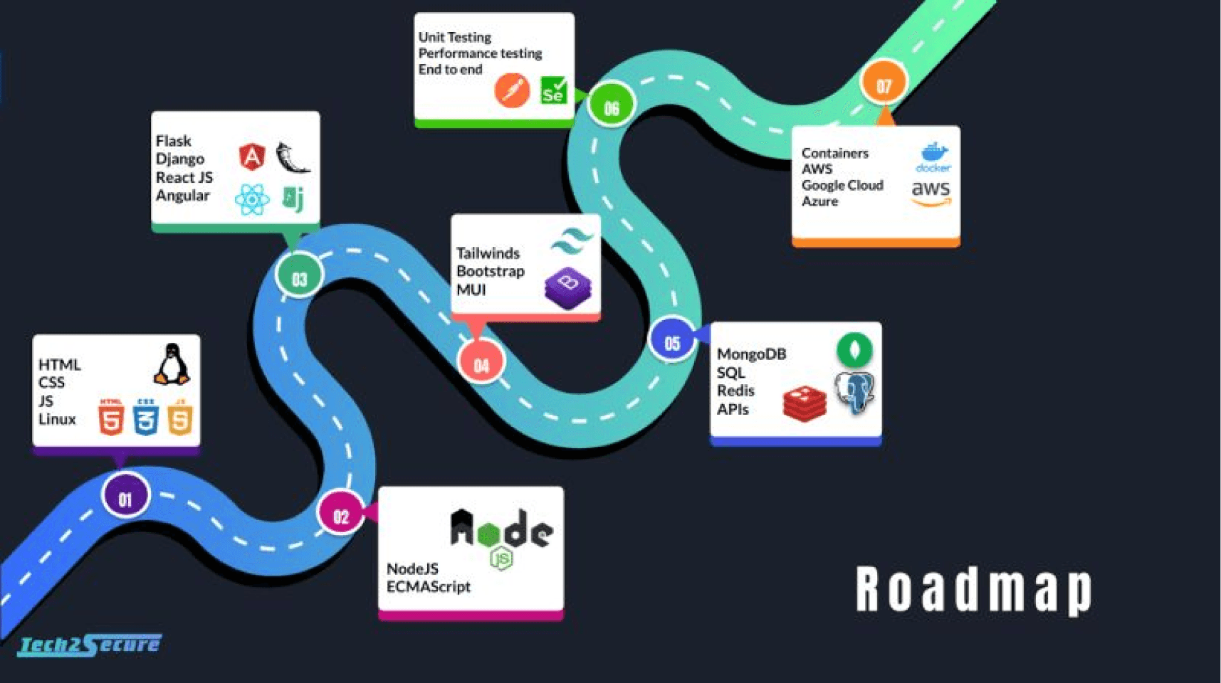 Becoming a Full Stack Developer